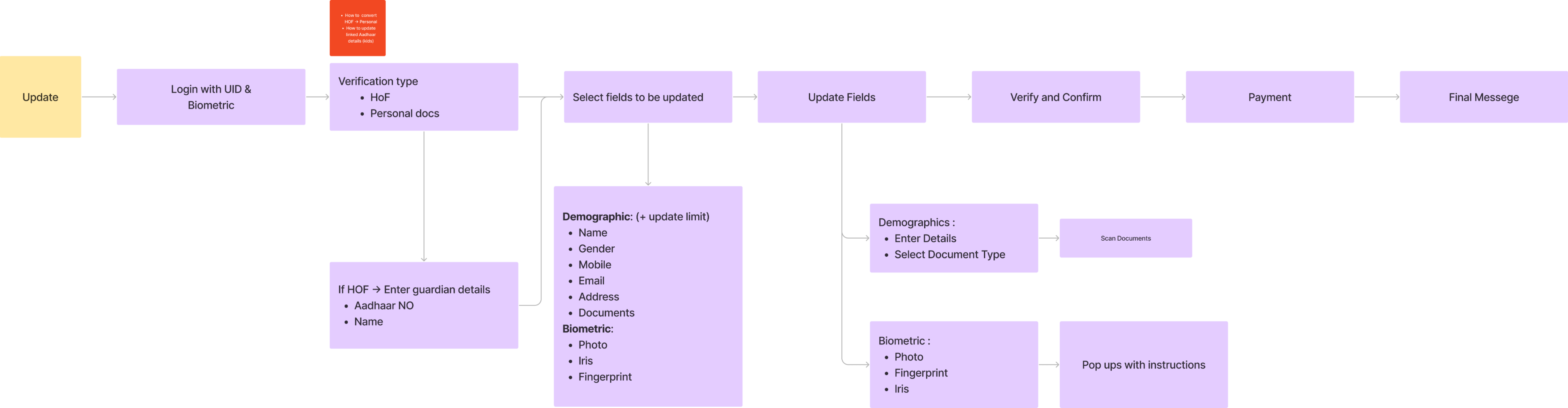 Update flow